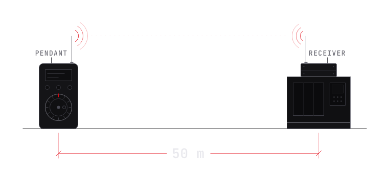 Pendant transmitting 50 m to a receiver mounted on the machine